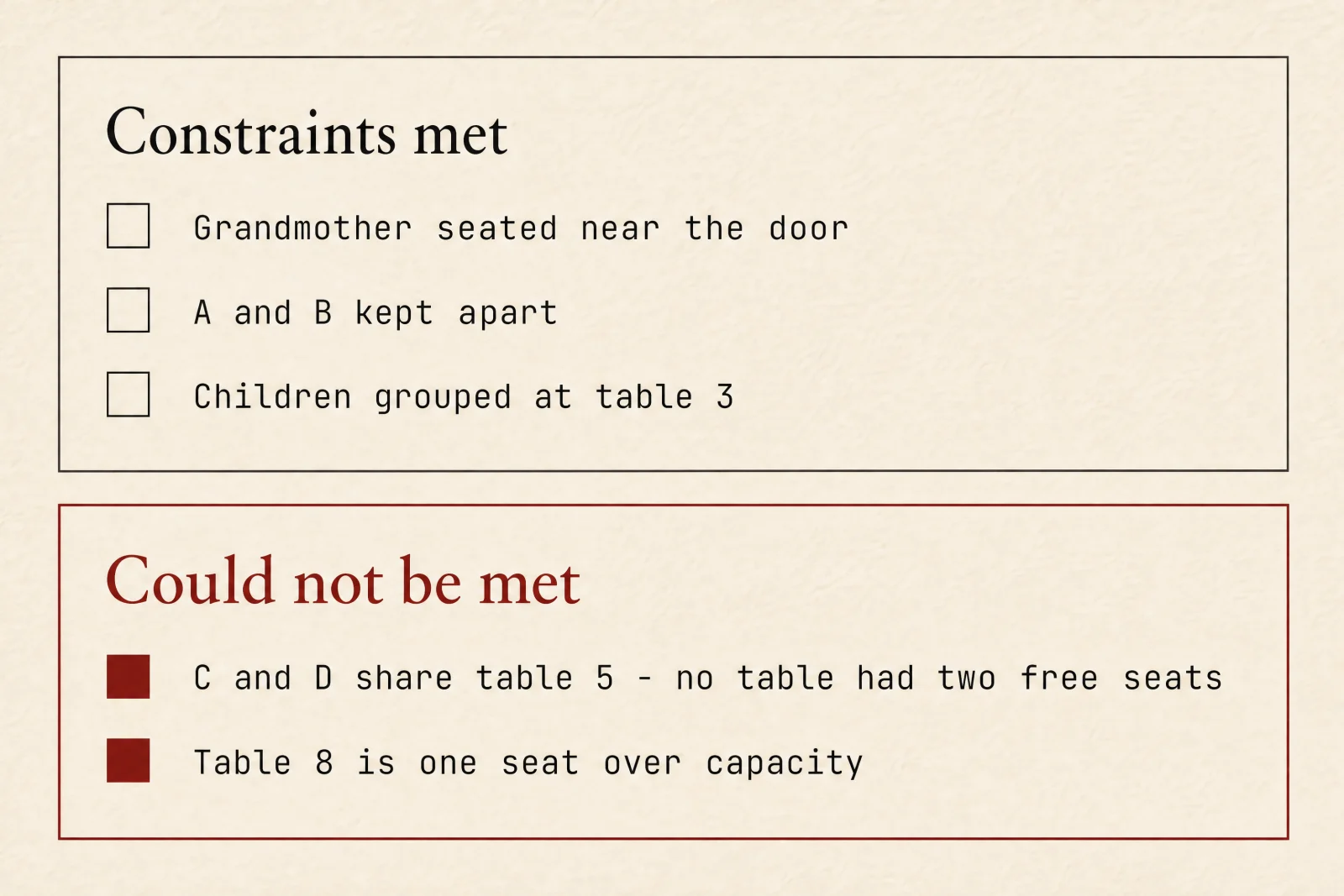 A panel listing constraints that were met above a bordered section listing the constraints that could not be met