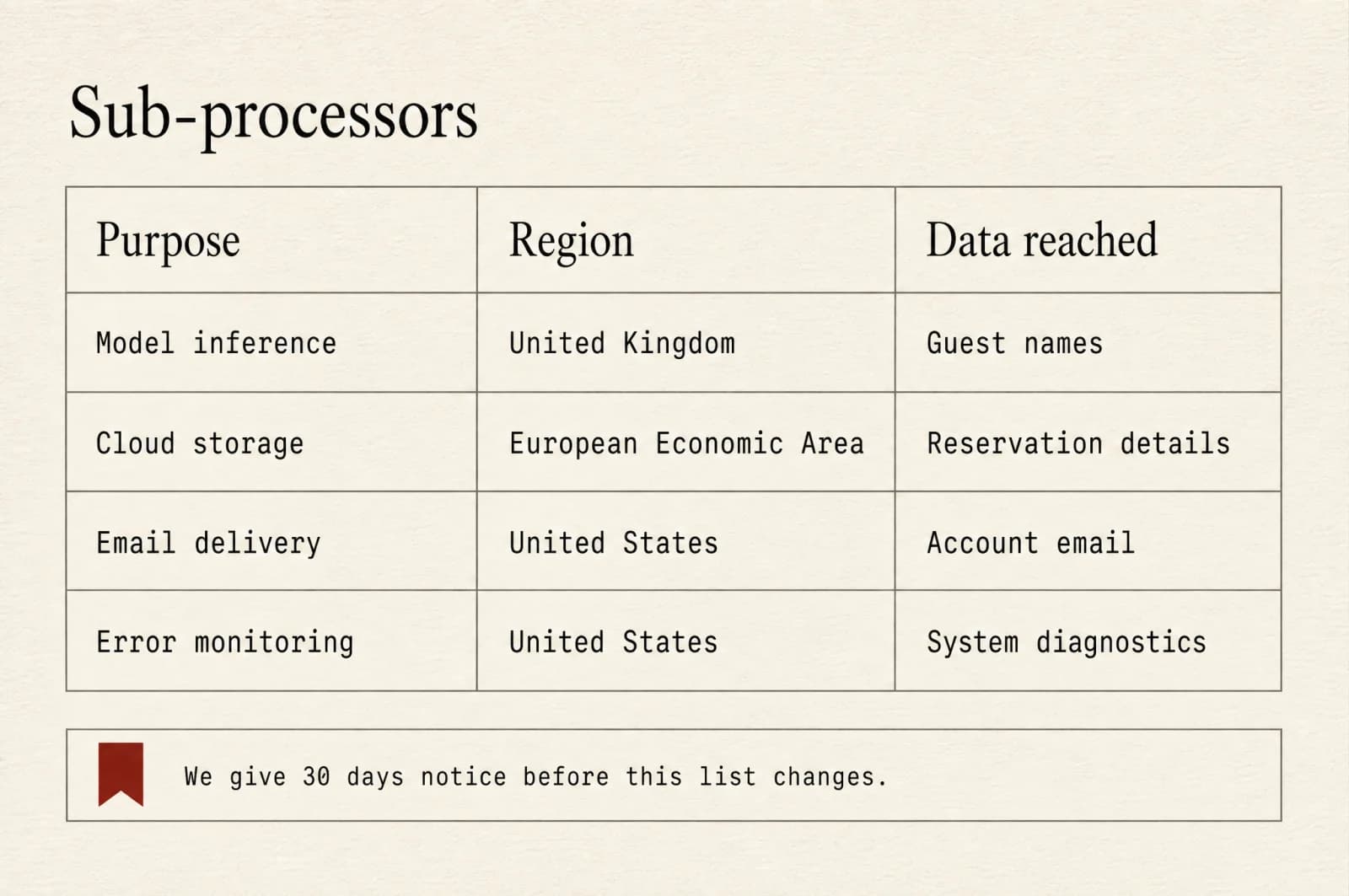 A table of sub-processors listing purpose, region and the data each one reaches